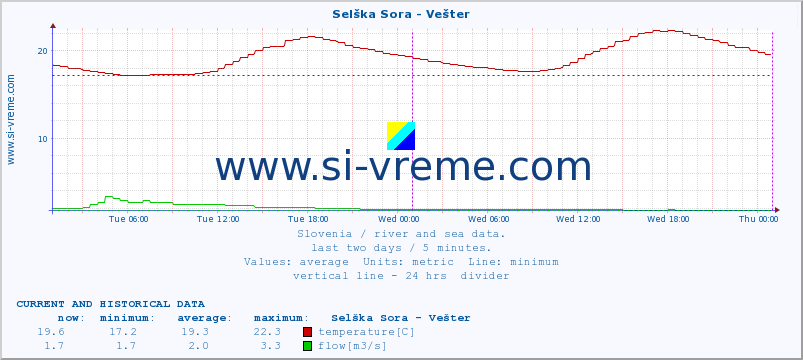  :: Selška Sora - Vešter :: temperature | flow | height :: last two days / 5 minutes.