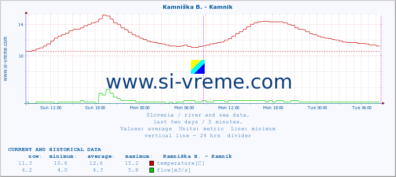  :: Kamniška B. - Kamnik :: temperature | flow | height :: last two days / 5 minutes.