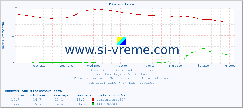  :: Pšata - Loka :: temperature | flow | height :: last two days / 5 minutes.