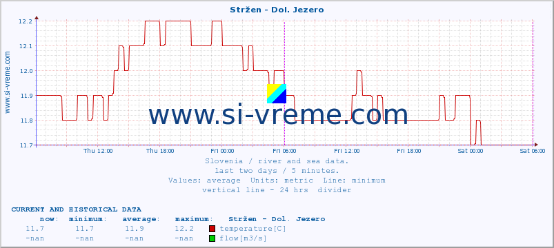  :: Stržen - Dol. Jezero :: temperature | flow | height :: last two days / 5 minutes.