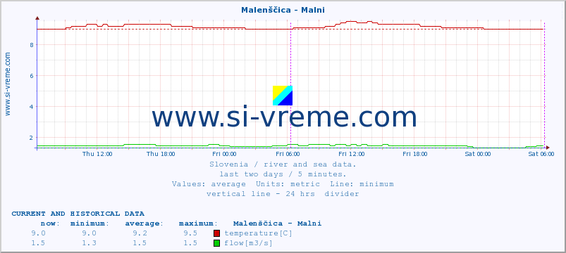  :: Malenščica - Malni :: temperature | flow | height :: last two days / 5 minutes.