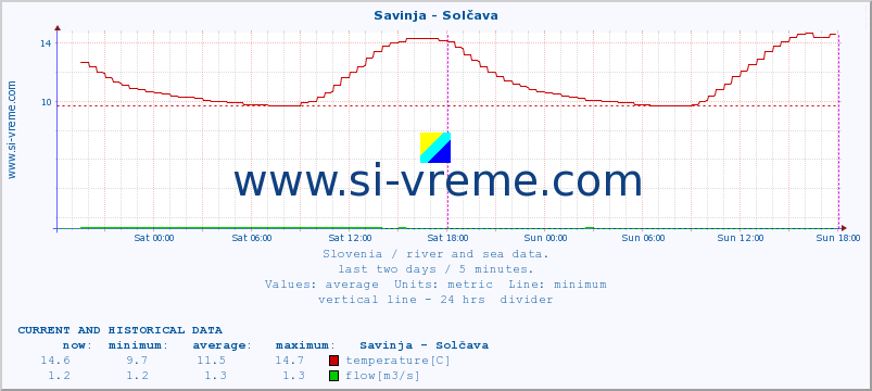  :: Savinja - Solčava :: temperature | flow | height :: last two days / 5 minutes.