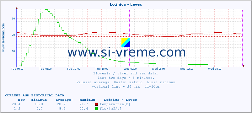  :: Ložnica - Levec :: temperature | flow | height :: last two days / 5 minutes.