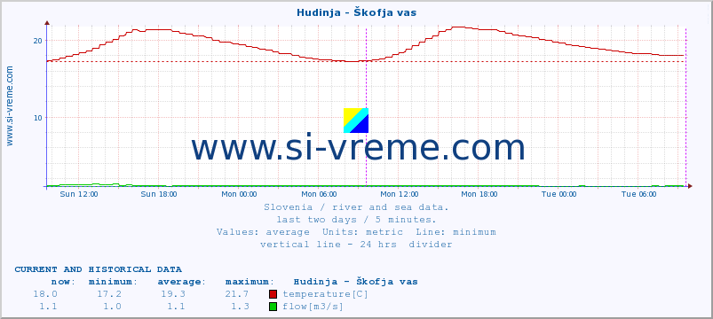  :: Hudinja - Škofja vas :: temperature | flow | height :: last two days / 5 minutes.