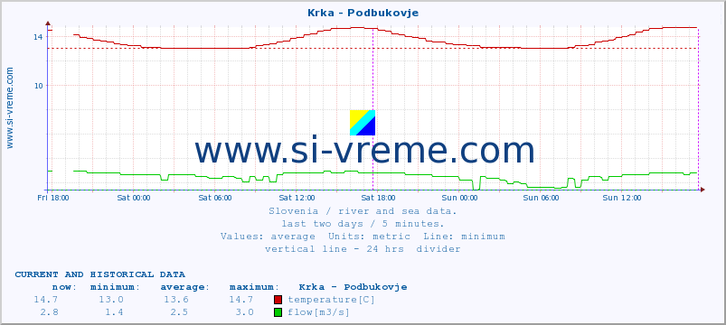  :: Krka - Podbukovje :: temperature | flow | height :: last two days / 5 minutes.