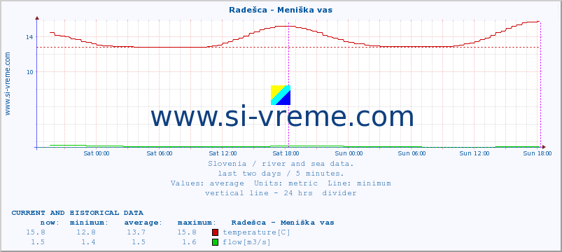  :: Radešca - Meniška vas :: temperature | flow | height :: last two days / 5 minutes.