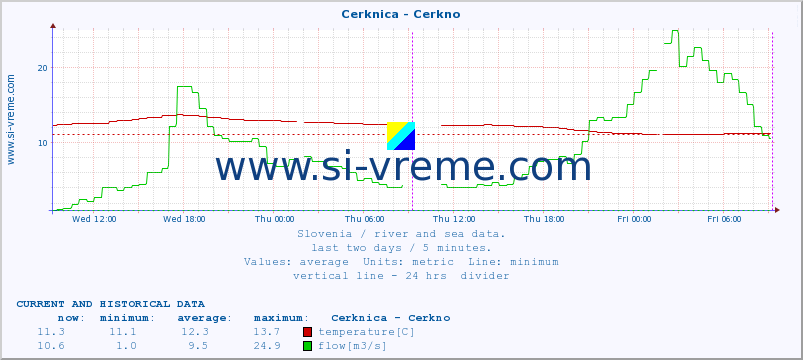  :: Cerknica - Cerkno :: temperature | flow | height :: last two days / 5 minutes.