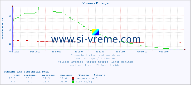  :: Vipava - Dolenje :: temperature | flow | height :: last two days / 5 minutes.