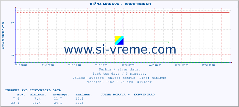  ::  JUŽNA MORAVA -  KORVINGRAD :: height |  |  :: last two days / 5 minutes.