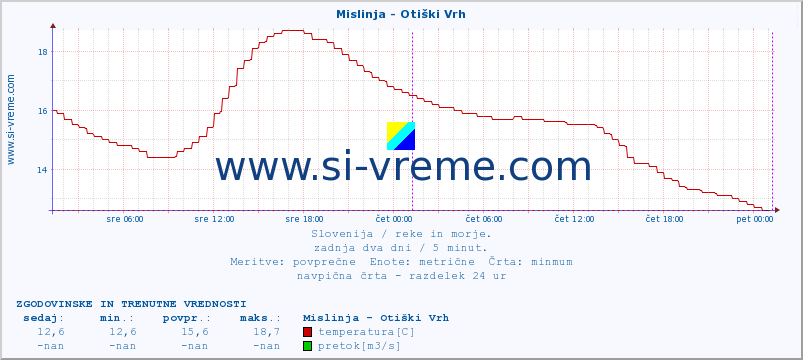 POVPREČJE :: Mislinja - Otiški Vrh :: temperatura | pretok | višina :: zadnja dva dni / 5 minut.