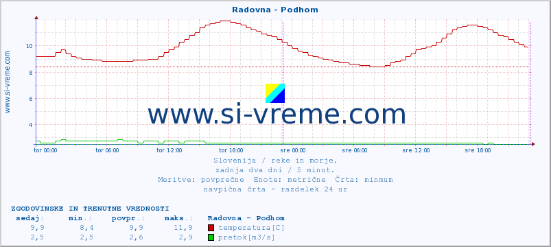 POVPREČJE :: Radovna - Podhom :: temperatura | pretok | višina :: zadnja dva dni / 5 minut.