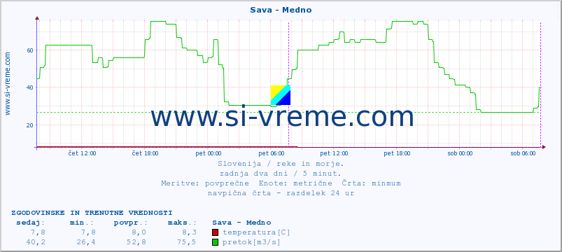 POVPREČJE :: Sava - Medno :: temperatura | pretok | višina :: zadnja dva dni / 5 minut.