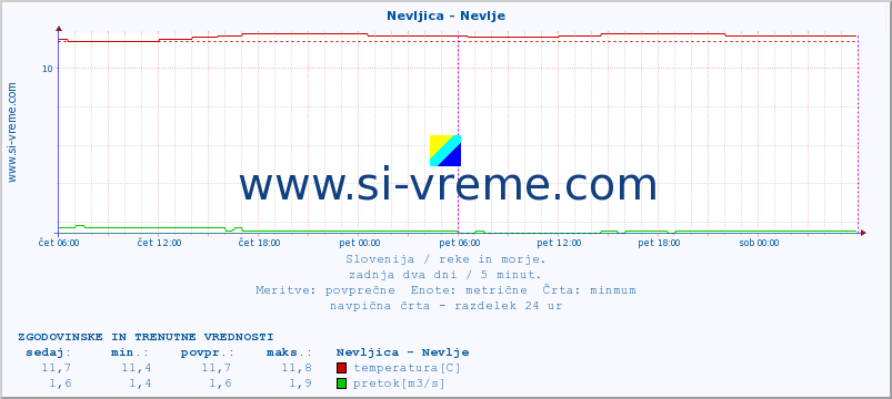 POVPREČJE :: Nevljica - Nevlje :: temperatura | pretok | višina :: zadnja dva dni / 5 minut.