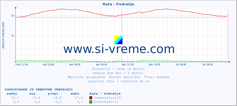 POVPREČJE :: Rača - Podrečje :: temperatura | pretok | višina :: zadnja dva dni / 5 minut.