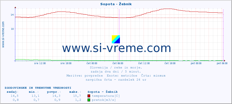 POVPREČJE :: Sopota - Žebnik :: temperatura | pretok | višina :: zadnja dva dni / 5 minut.