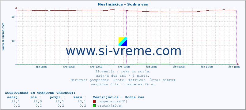 POVPREČJE :: Mestinjščica - Sodna vas :: temperatura | pretok | višina :: zadnja dva dni / 5 minut.