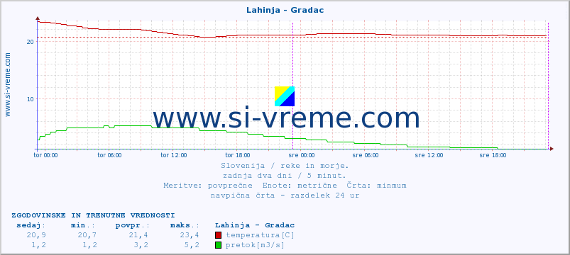 POVPREČJE :: Lahinja - Gradac :: temperatura | pretok | višina :: zadnja dva dni / 5 minut.