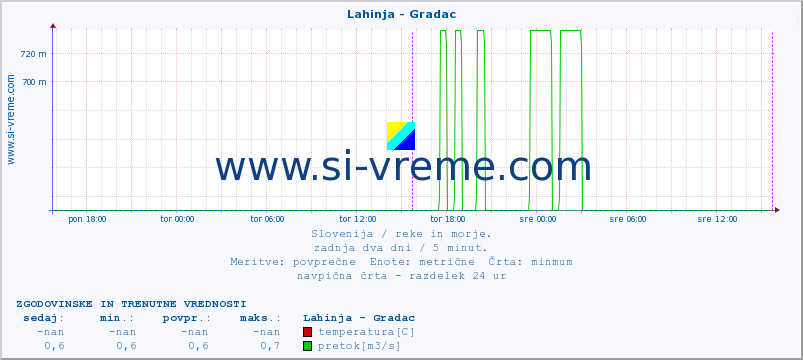 POVPREČJE :: Lahinja - Gradac :: temperatura | pretok | višina :: zadnja dva dni / 5 minut.