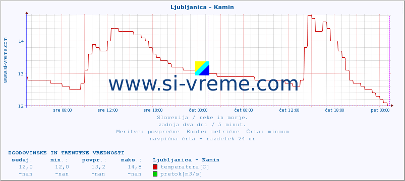 POVPREČJE :: Ljubljanica - Kamin :: temperatura | pretok | višina :: zadnja dva dni / 5 minut.