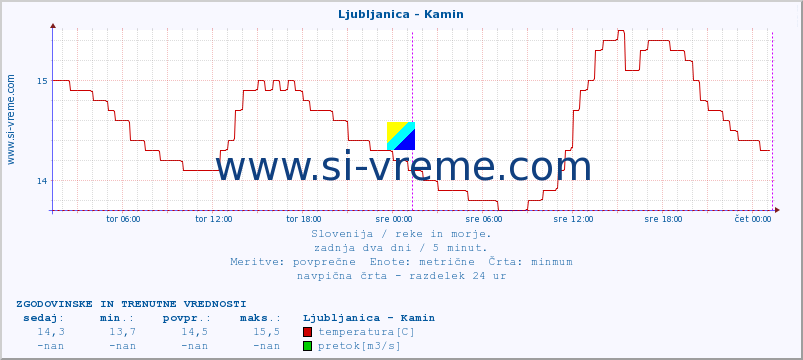 POVPREČJE :: Ljubljanica - Kamin :: temperatura | pretok | višina :: zadnja dva dni / 5 minut.