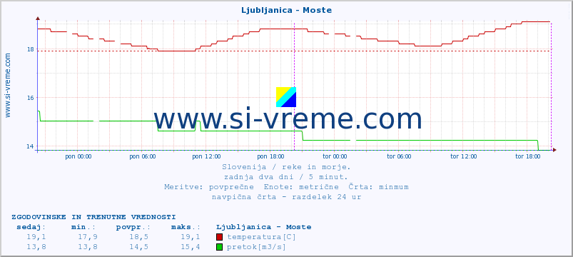 POVPREČJE :: Ljubljanica - Moste :: temperatura | pretok | višina :: zadnja dva dni / 5 minut.
