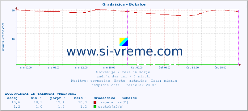 POVPREČJE :: Gradaščica - Bokalce :: temperatura | pretok | višina :: zadnja dva dni / 5 minut.