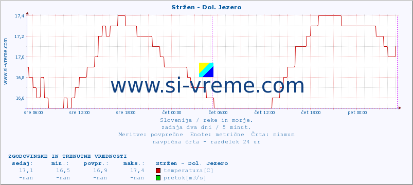 POVPREČJE :: Stržen - Dol. Jezero :: temperatura | pretok | višina :: zadnja dva dni / 5 minut.