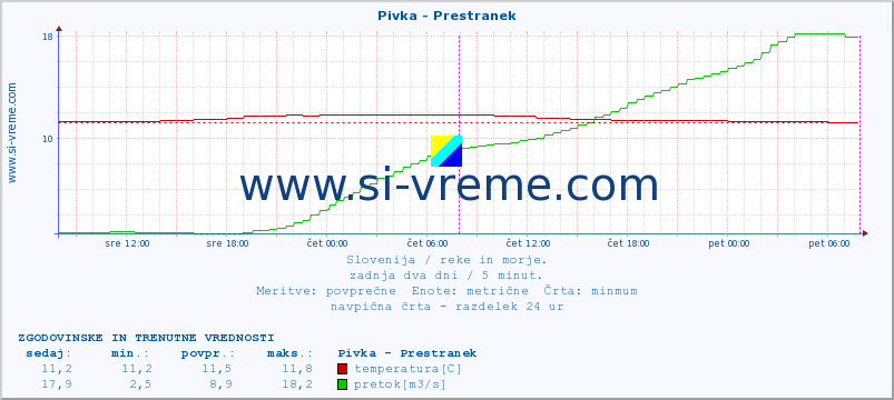 POVPREČJE :: Pivka - Prestranek :: temperatura | pretok | višina :: zadnja dva dni / 5 minut.