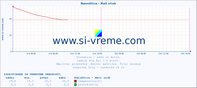 POVPREČJE :: Nanoščica - Mali otok :: temperatura | pretok | višina :: zadnja dva dni / 5 minut.