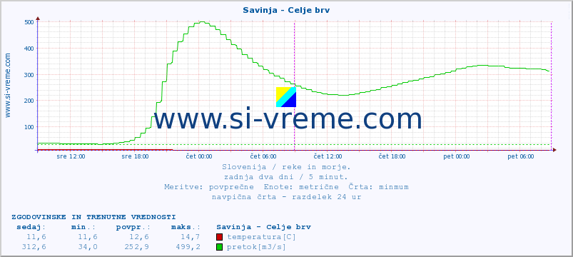 POVPREČJE :: Savinja - Celje brv :: temperatura | pretok | višina :: zadnja dva dni / 5 minut.