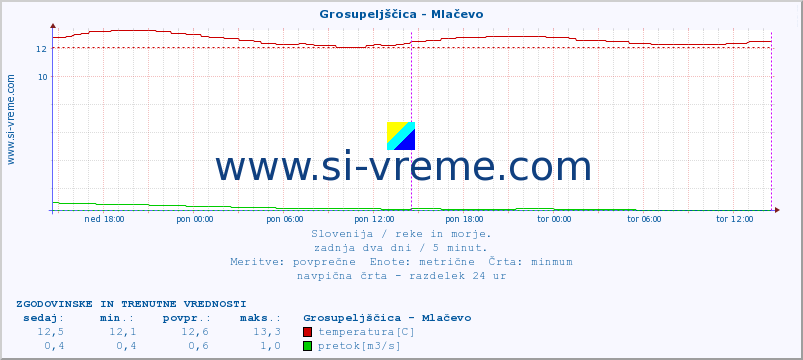 POVPREČJE :: Grosupeljščica - Mlačevo :: temperatura | pretok | višina :: zadnja dva dni / 5 minut.