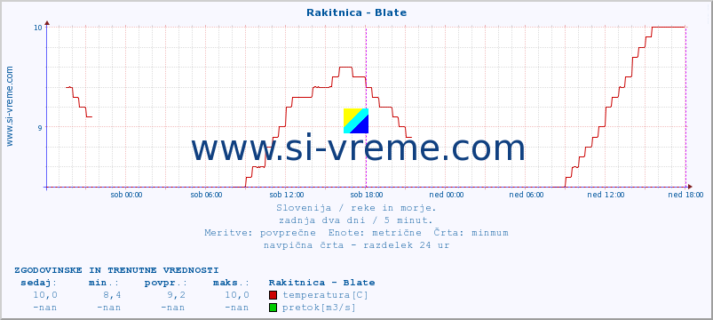 POVPREČJE :: Rakitnica - Blate :: temperatura | pretok | višina :: zadnja dva dni / 5 minut.