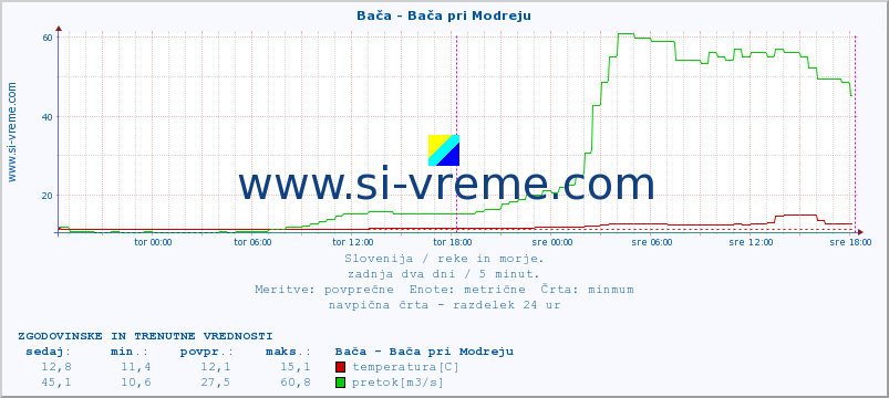 POVPREČJE :: Bača - Bača pri Modreju :: temperatura | pretok | višina :: zadnja dva dni / 5 minut.