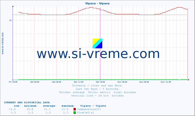  :: Vipava - Vipava :: temperature | flow | height :: last two days / 5 minutes.