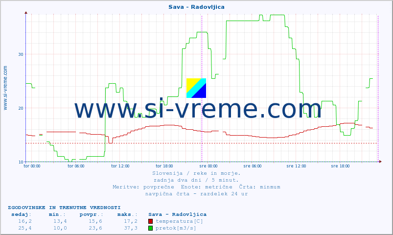 POVPREČJE :: Sava - Radovljica :: temperatura | pretok | višina :: zadnja dva dni / 5 minut.