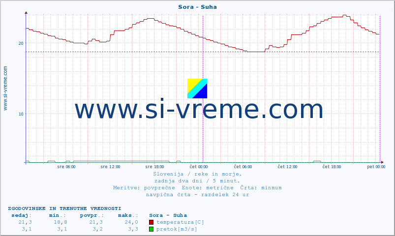 POVPREČJE :: Sora - Suha :: temperatura | pretok | višina :: zadnja dva dni / 5 minut.