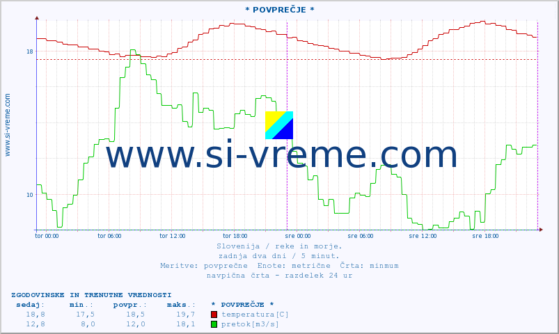 POVPREČJE :: * POVPREČJE * :: temperatura | pretok | višina :: zadnja dva dni / 5 minut.