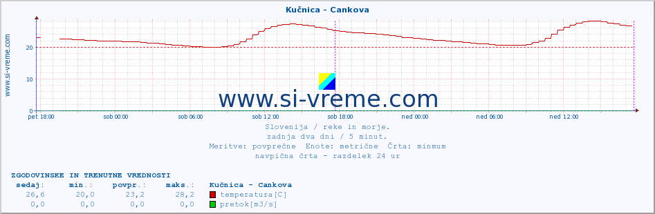 POVPREČJE :: Kučnica - Cankova :: temperatura | pretok | višina :: zadnja dva dni / 5 minut.