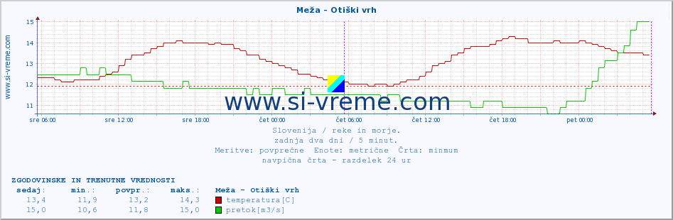 POVPREČJE :: Meža - Otiški vrh :: temperatura | pretok | višina :: zadnja dva dni / 5 minut.