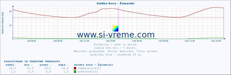 POVPREČJE :: Selška Sora - Železniki :: temperatura | pretok | višina :: zadnja dva dni / 5 minut.