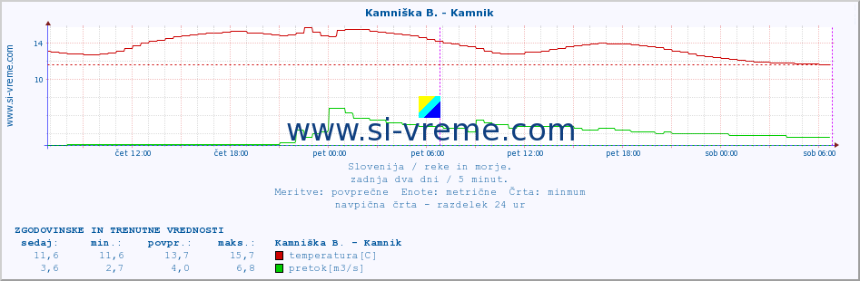 POVPREČJE :: Kamniška B. - Kamnik :: temperatura | pretok | višina :: zadnja dva dni / 5 minut.