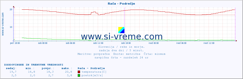 POVPREČJE :: Rača - Podrečje :: temperatura | pretok | višina :: zadnja dva dni / 5 minut.