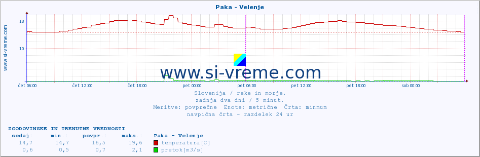 POVPREČJE :: Paka - Velenje :: temperatura | pretok | višina :: zadnja dva dni / 5 minut.