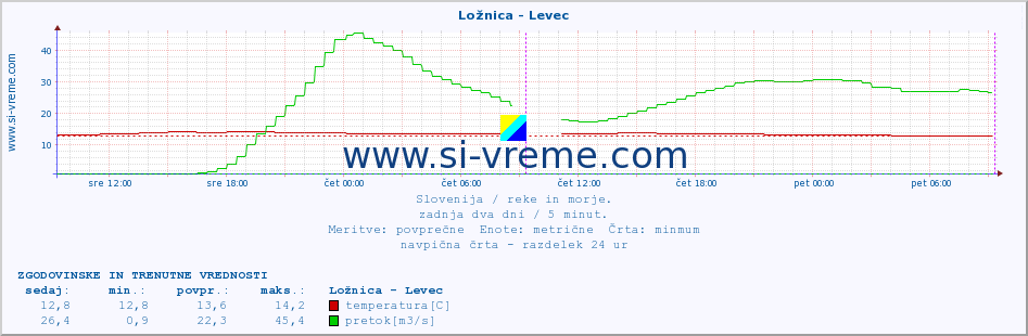 POVPREČJE :: Ložnica - Levec :: temperatura | pretok | višina :: zadnja dva dni / 5 minut.