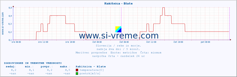 POVPREČJE :: Rakitnica - Blate :: temperatura | pretok | višina :: zadnja dva dni / 5 minut.