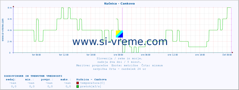 POVPREČJE :: Kučnica - Cankova :: temperatura | pretok | višina :: zadnja dva dni / 5 minut.