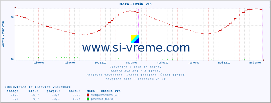 POVPREČJE :: Meža - Otiški vrh :: temperatura | pretok | višina :: zadnja dva dni / 5 minut.