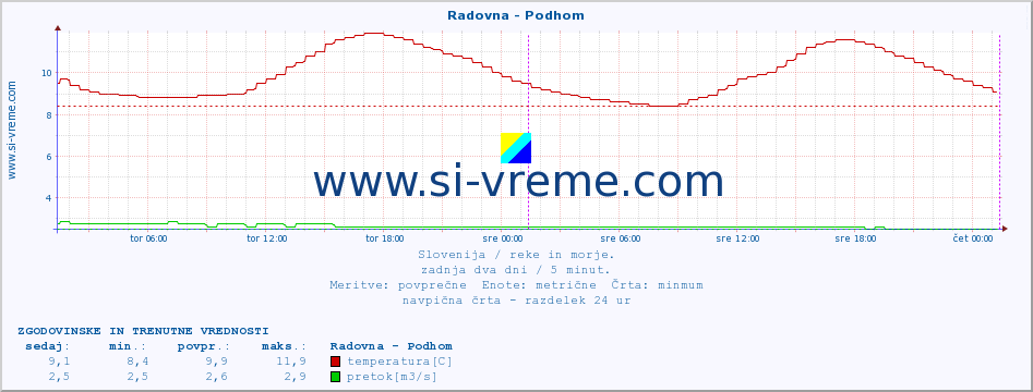 POVPREČJE :: Radovna - Podhom :: temperatura | pretok | višina :: zadnja dva dni / 5 minut.