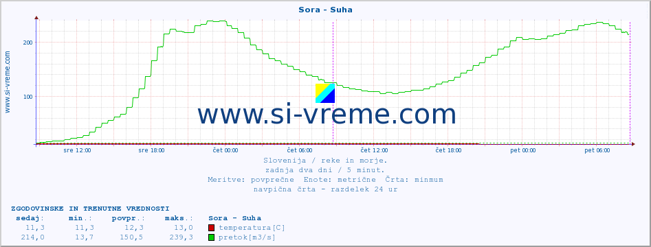 POVPREČJE :: Sora - Suha :: temperatura | pretok | višina :: zadnja dva dni / 5 minut.