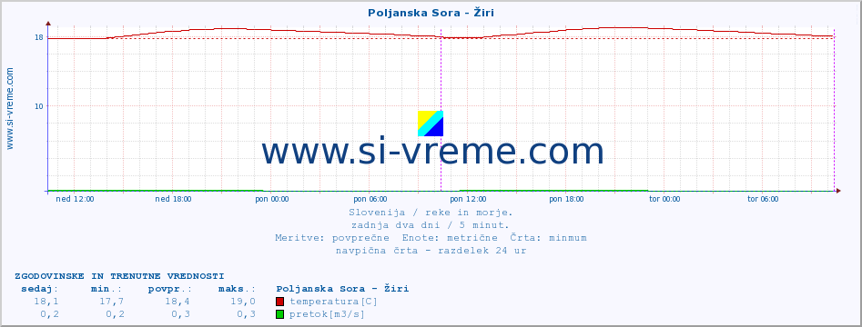 POVPREČJE :: Poljanska Sora - Žiri :: temperatura | pretok | višina :: zadnja dva dni / 5 minut.